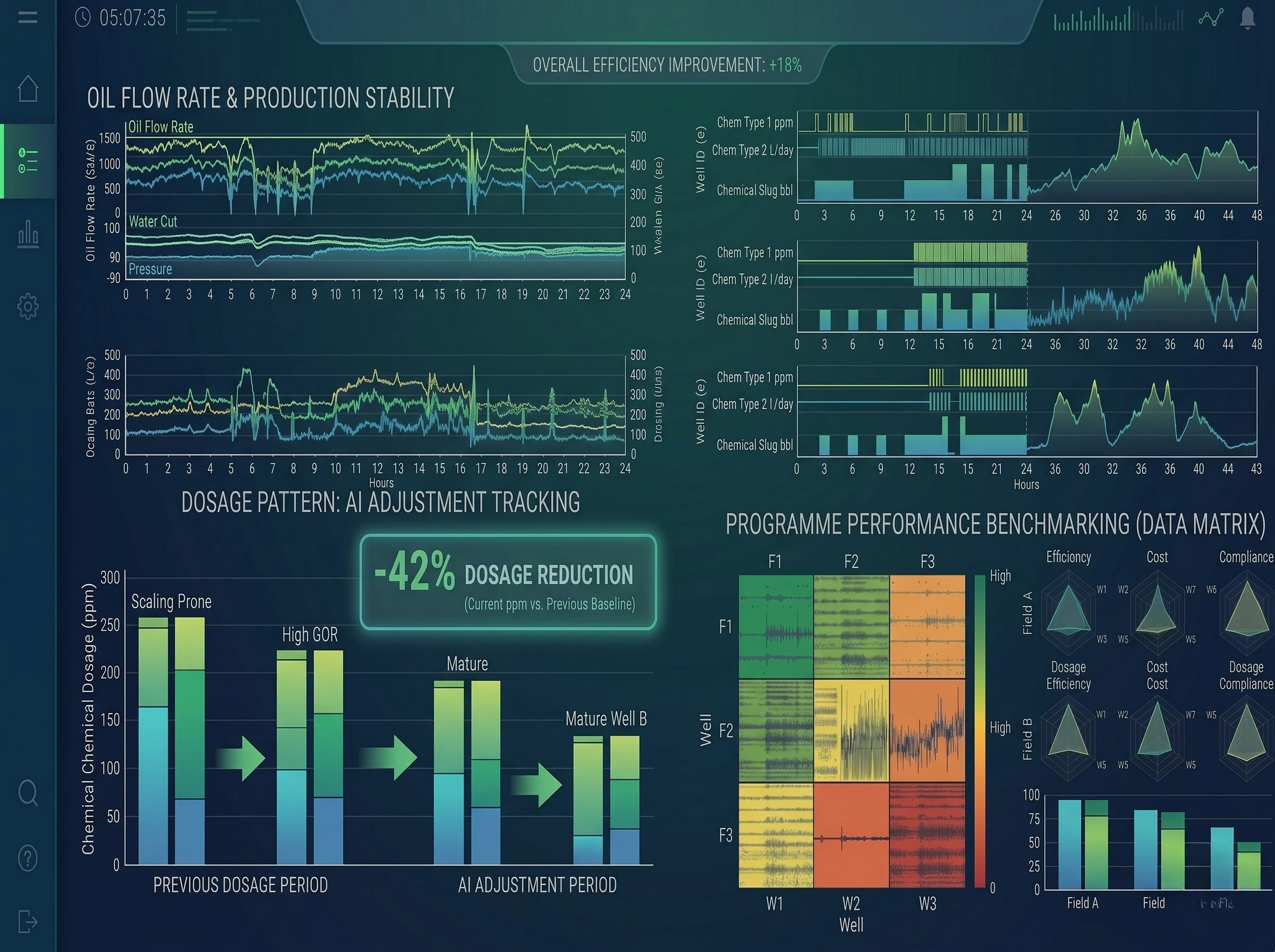 TRIKO AI dosage adjustment tracking and programme performance benchmarking